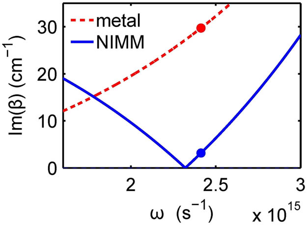 Im(β) of the SPP as a function of ω at the dielectric–NIMM interface (blue solid line) and the dielectric–metal interface (red dashed line). Im(βNIMM)=3.16 cm−1 (blue dot) and Im(βmetal)=29.73 cm−1 (red dot) at ω=ωp=2π×3.8462×1014 s−1.