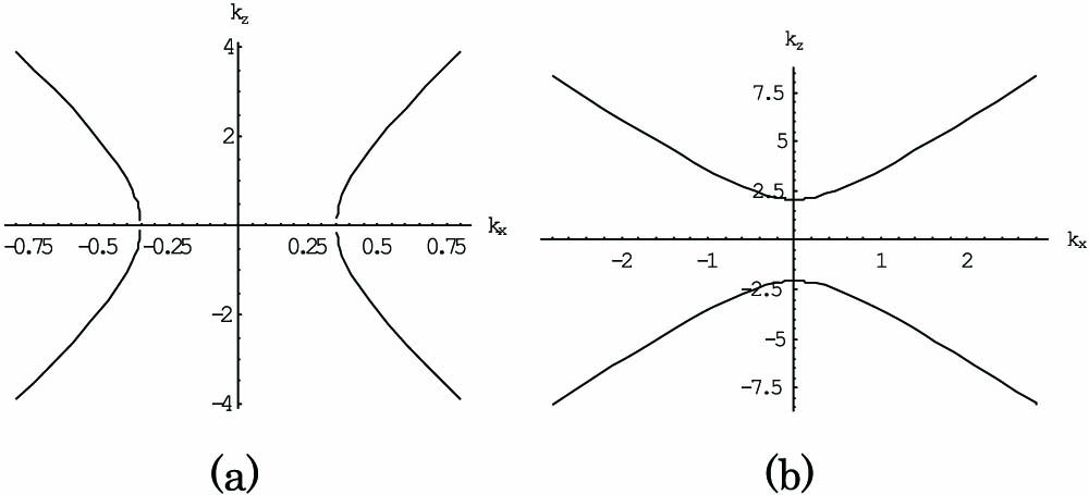 (a) Plot of kx versus kz for a Type II HMM at w=0.1; (b) same plot for a Type I HMM at w=1.2.