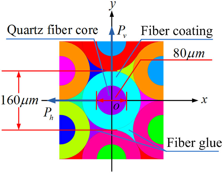 Typical thermal-induced pressure of the fiber core.
