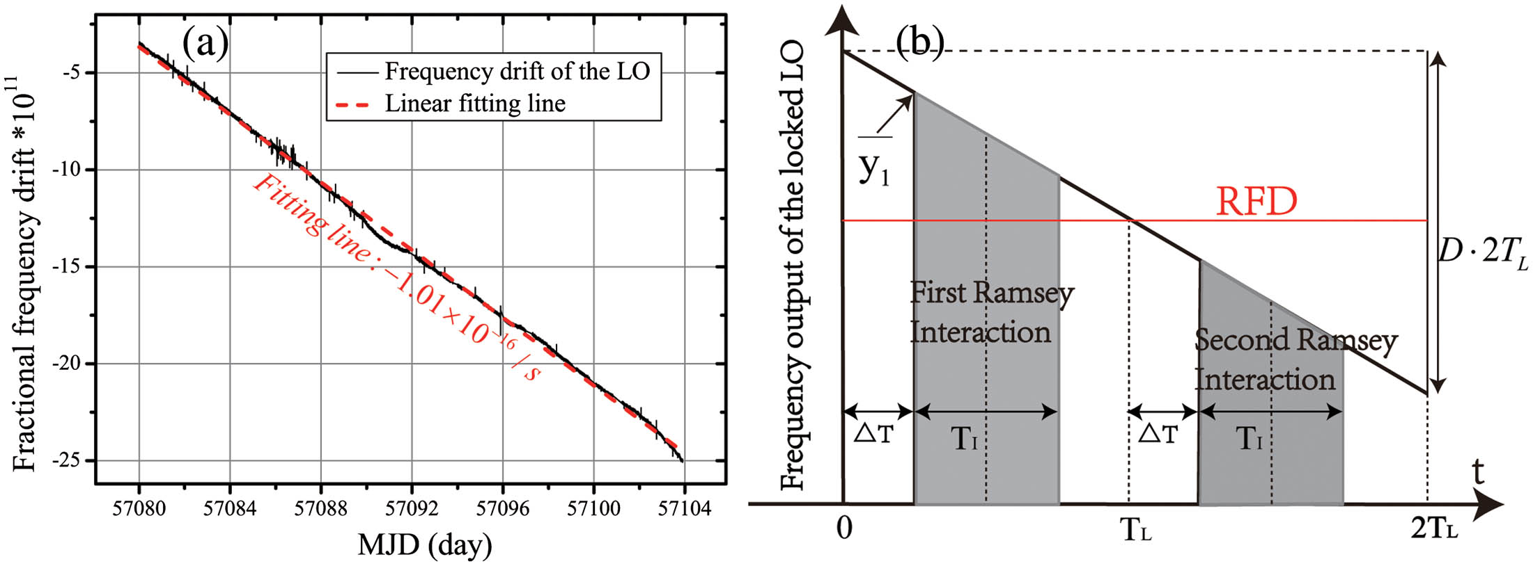 (a) Equivalent fractional frequency drift of LO in free running during MJD 57080-57103, linear drift rate in fitting: −1.01×10−16/s; (b) RFD scheme diagram of LO in a linear drift. y1¯ is the average of the fractional frequency output of LO at the start of the first Ramsey interaction, TL is the fountain cycle of cold atoms, ΔT is the time before the Ramsey interaction in one fountain cycle, TI is the Ramsey interaction time, while the areas with deep color represent two Ramsey interactions during two successive fountain cycles.