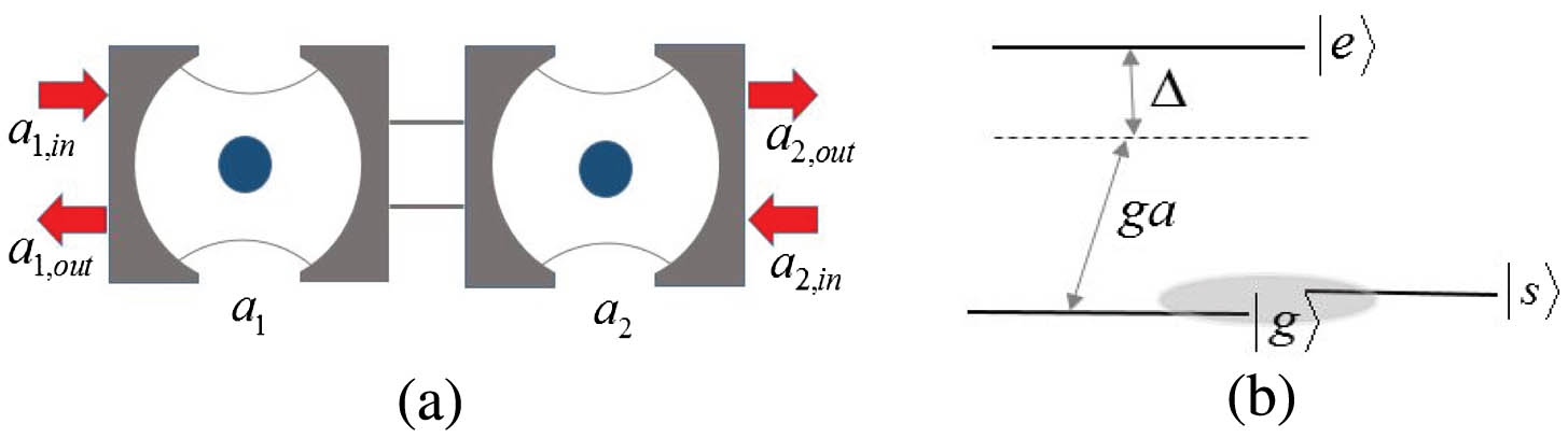 (a) Generation of atomic entanglement in separated cavities coupled by a short optical fiber. Two-atom entanglement can be realized in a heralded way by detecting the transmission spectrum; (b) concrete atomic level structure and relevant transition.