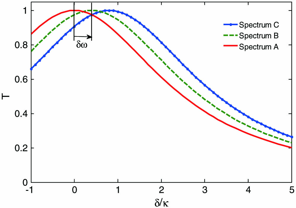 Transmission spectrum T as a function of the scanning frequency δ=ω−ωa. Spectral line A corresponds to the state |ψ〉A=|s1,s2〉, spectral line B corresponds to the state |ψ〉B=1/2(|g1,s2〉+|s1,g2〉), spectral line C corresponds to the state |ψ〉C=|g1,g2〉, and δω is the minimal shift of three spectral lines. Parameters are κ=γ, g=4κ[36], J=100 g[8], and Δ=15 g.