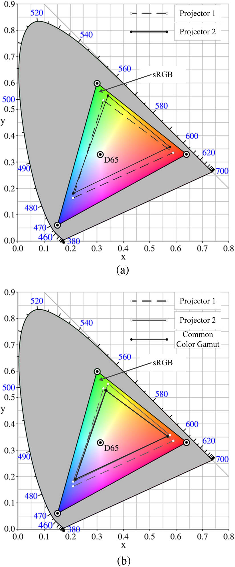 Selecting common color gamut. (a) Gamuts of two projectors. (b) Selected common gamut.