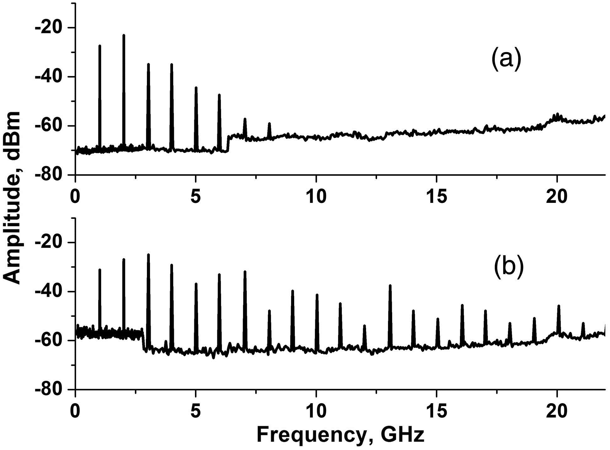 Spectra of (a) the direct modulation of a MZM and (b) fiber ring loop modulation.