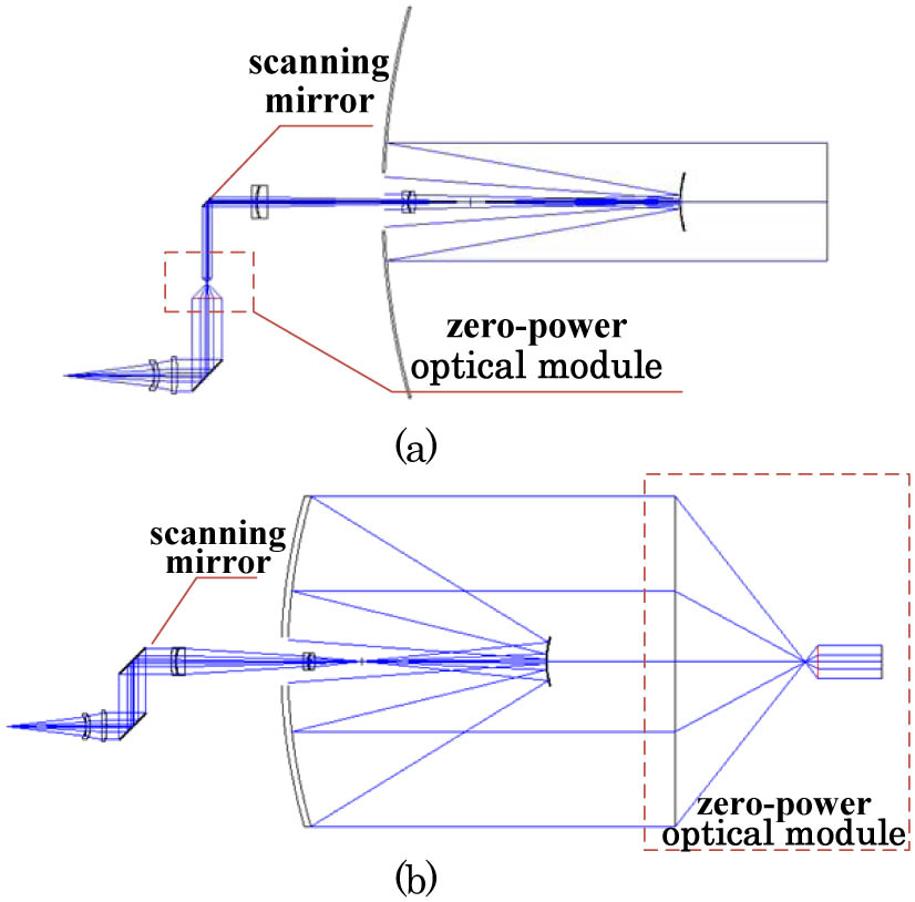 Optical principle diagram of the magnification method by a zero-power optical module (a) Inside and (b) outside.