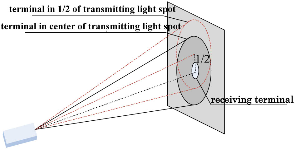 Given the atmospheric turbulence and platform vibration, the receiving terminal is randomly located at different positions of the emission light spot.