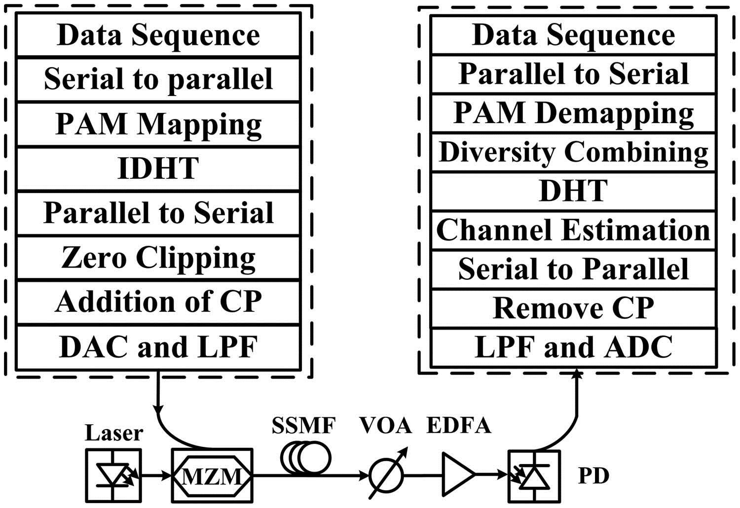 Block diagram of diversity-combining DHT-based ACO-OFDM.
