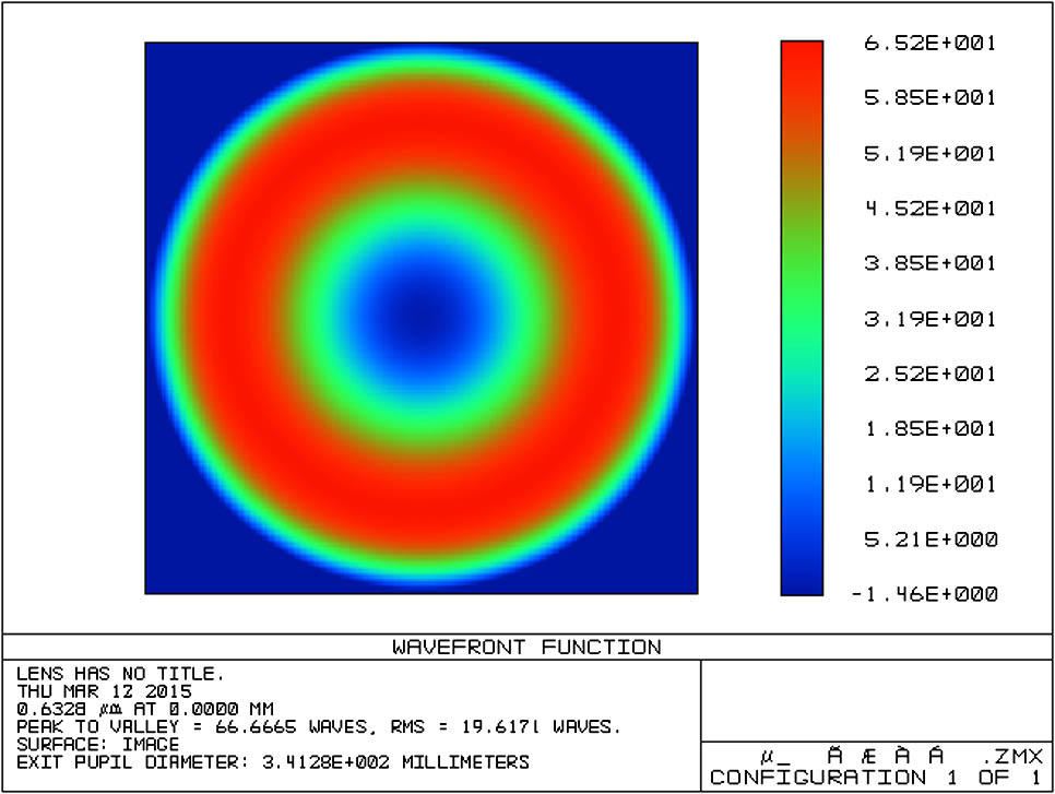 Deviate wavefront from the aspheric wavefront to its best fit sphere wavefront.