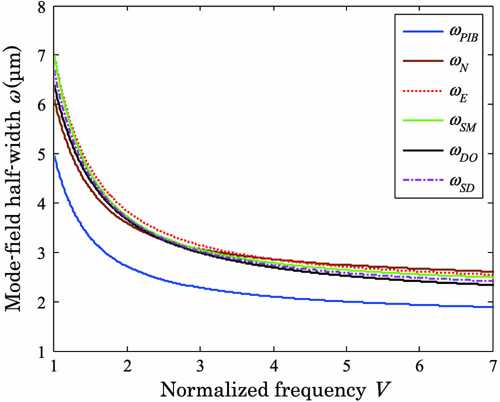 Mode-field half-width versus normalized frequency, where a=3.00 μm and λ=1.55 μm.