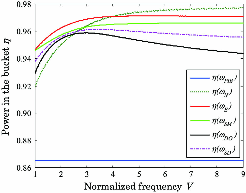 Power in the bucket as function of mode-field half-width versus normalized frequency.