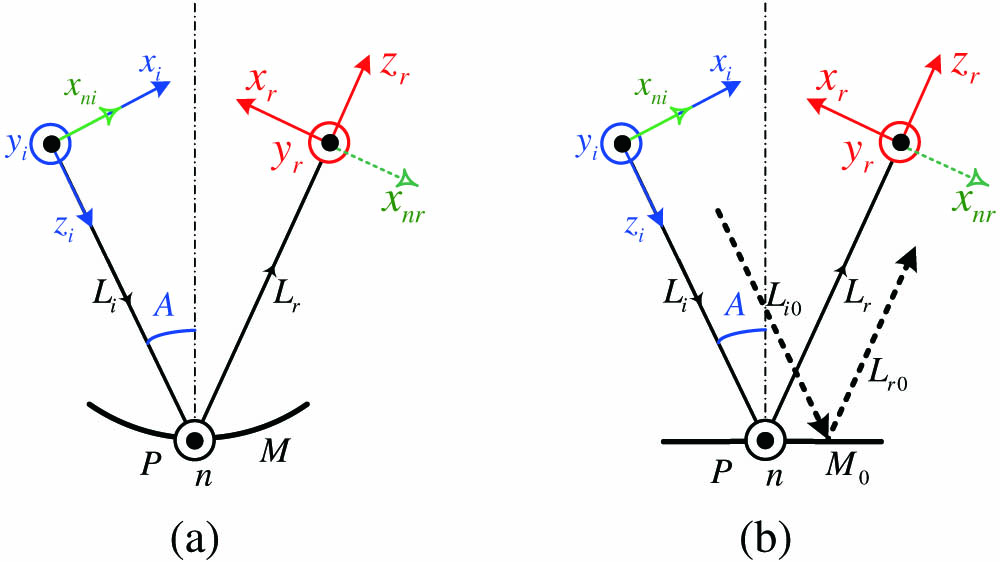 (a) Coordinate systems for Gaussian beam reflection from a spherical Mirror M; L, incident beam; Lr, reflected beam; (b) simple experiment for comparing TCS and NCS for Gaussian beam reflection; A, incident angles; Li0, arbitrarily chosen incident beam; Lr0, reflected beam of Li0; M0, planar mirror; n, binormals at Point P; P, reflected points; (xi,yi,zi) and (xni,yi,zi), coordinate systems of the incident beam based on the TCS and NCS, respectively; (xr,yr,zr) and (xnr,yr,zr), coordinate systems of the reflected beam based on the TCS and NCS, respectively.