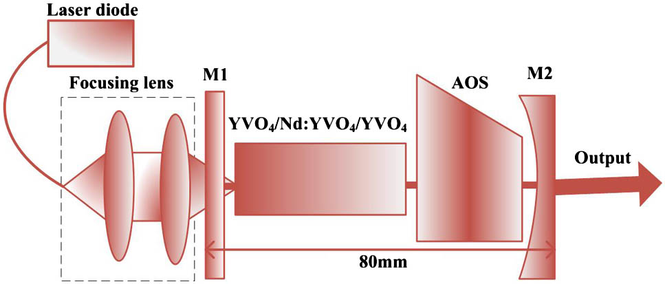 Schematic diagram of the third-Stokes self-Raman laser.