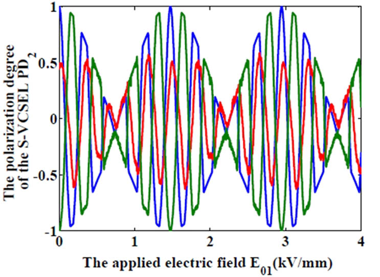 For different bias current μM of M-VCSEL, the dependence of the output PD2 of light from S-VCSEL2 with POI on the applied electric field E01, where μS=1.2, Kinj=10 ns−1, and E02=0 kV/mm. Blue-line: μM=1.048; red-line: μM=1.048; green-line: μM=1.1.