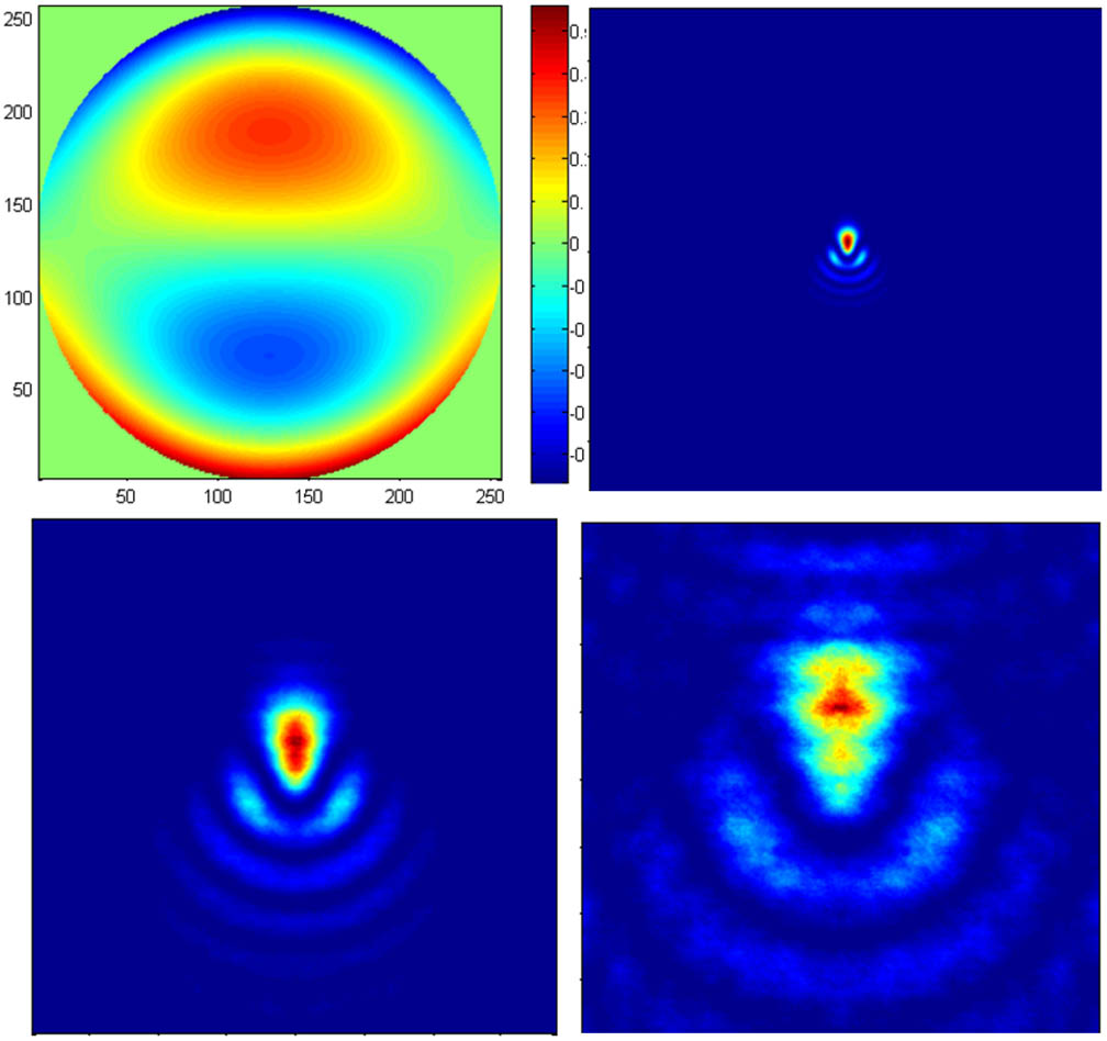 Coma wavefront error and the resulting laser spot distribution with different scaling factors.