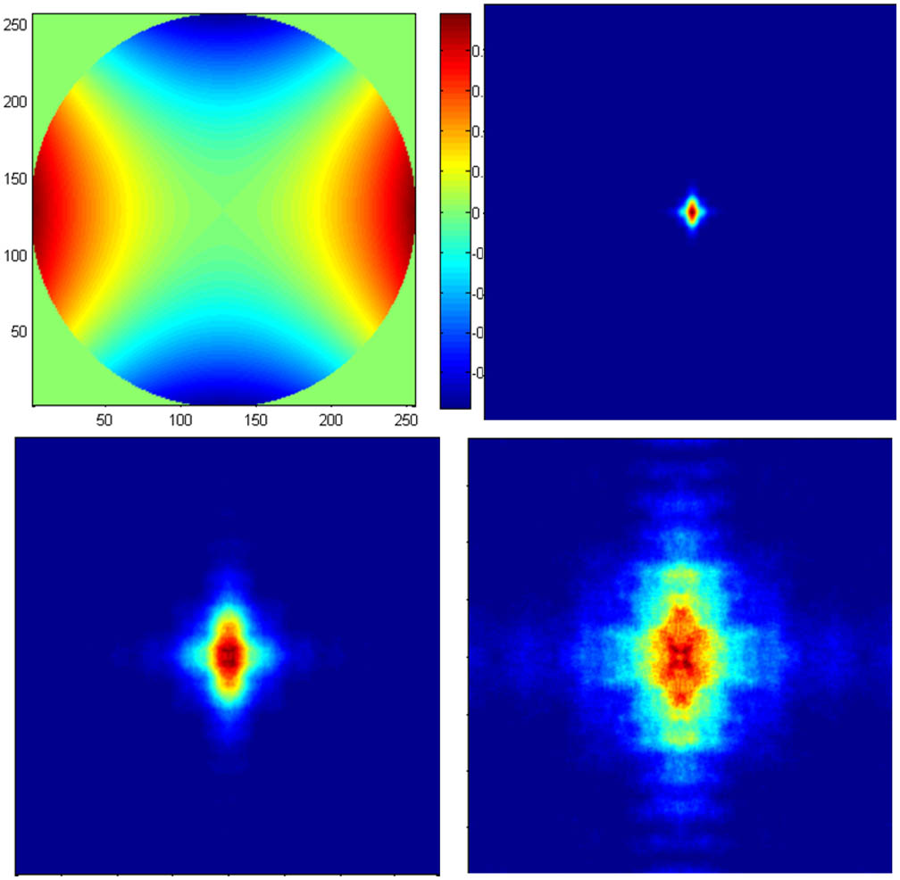 Astigmatism wavefront error and the resulting laser spot distribution with different scaling factors.