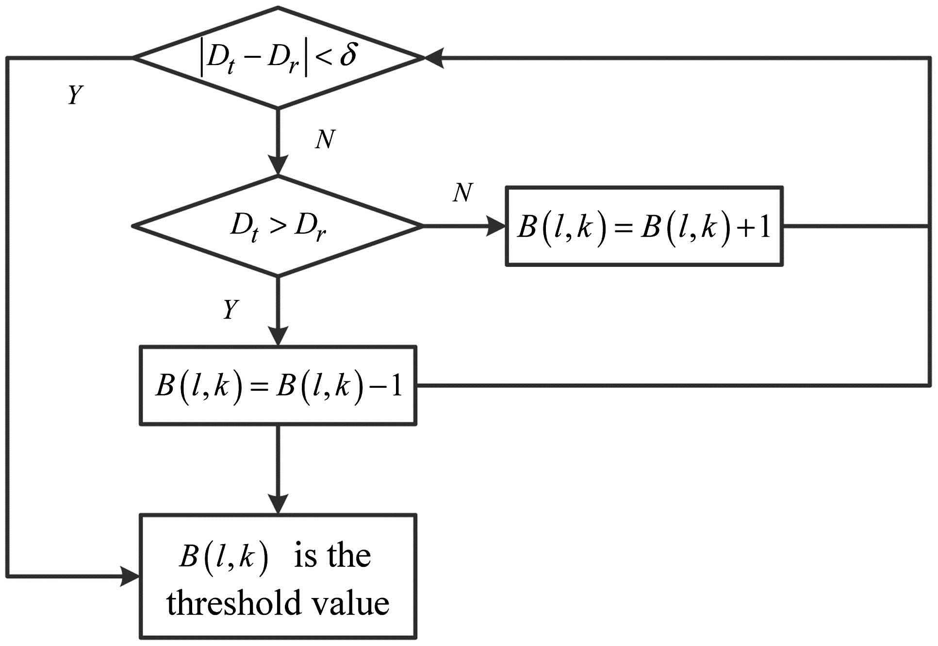 Flow chart for the threshold value calculation.