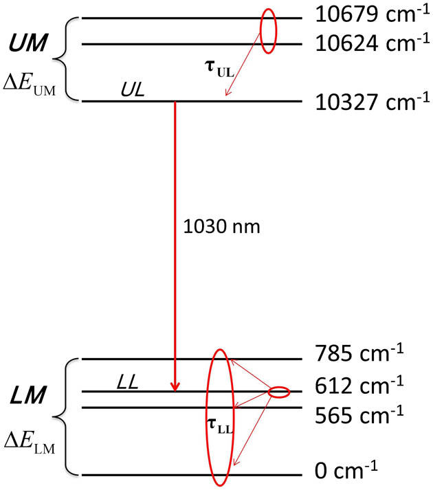 Energy level structure of Yb3+ with the TET τUL,LL for the ULL and LLL.