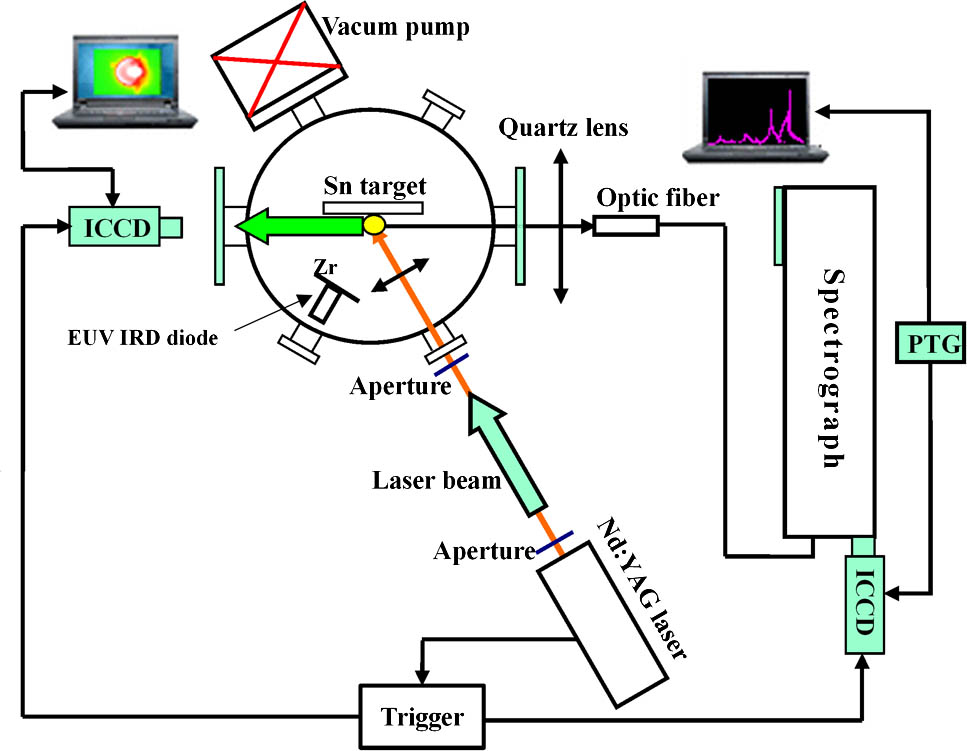 Schematic of the experimental setup used for ICCD imaging and OES of a Nd:YAG laser-produced Sn plasma.