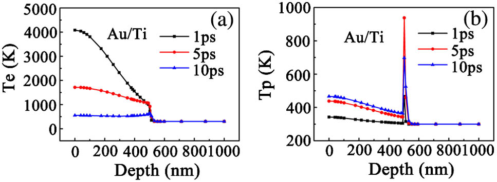 Electron and phonon temperature field distributions at 15 ps along the depth of Au-Ti double-layered film; the gold thickness x=500 nm. The laser fluence F=0.2 J/cm2, pulse duration tp=100 fs, and the laser wavelength λ=800 nm.
