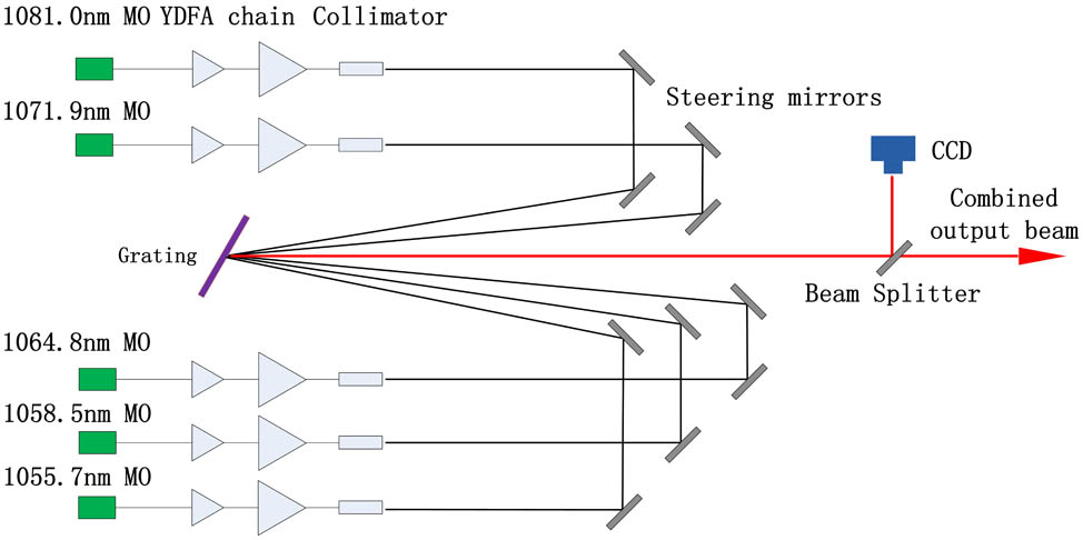 Optical layout for the five-channel SBC fiber lasers. Five beams are combined by a diffraction grating with a density of 960 lines/mm. The wavelength-dependent incidence angles can be aligned by means of the steering mirrors. YDFA is the Yb-doped fiber amplifier; CCD is the charged coupled device.