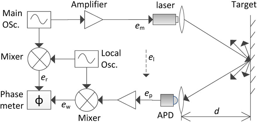 Block diagram of the phase difference laser range finder.