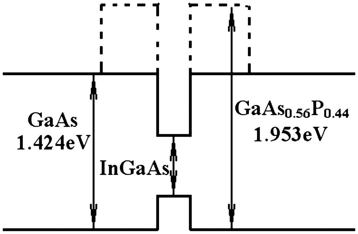 Summary energy band structure of InGaAs/GaAs structure. GaAs0.56P0.44 barriers are inserted to compared to the InGaAs/GaAs SQW with a bandgap of 1.953 eV.