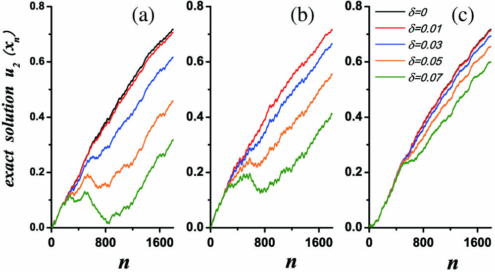 Term u2(xn) versus the sequence of domain n for the preassigned wavelengthes under different δ: (a) 0.972, (b) 1.064, and (c) 1.283 μm. Black, red, blue, orange, and green curves represent δ=0, 0.01, 0.03, 0.05, and 0.07, respectively.