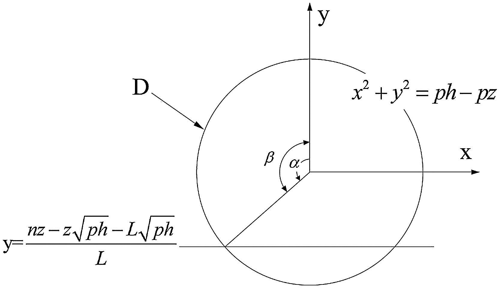 Coated arc of the circle x2+y2=ph−pz.
