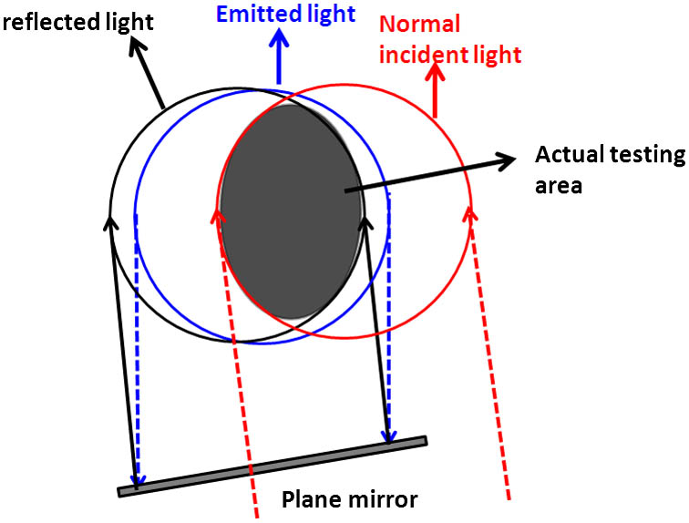 Intersection area on the first optical surface (from object space to imaging space) of different light beams.