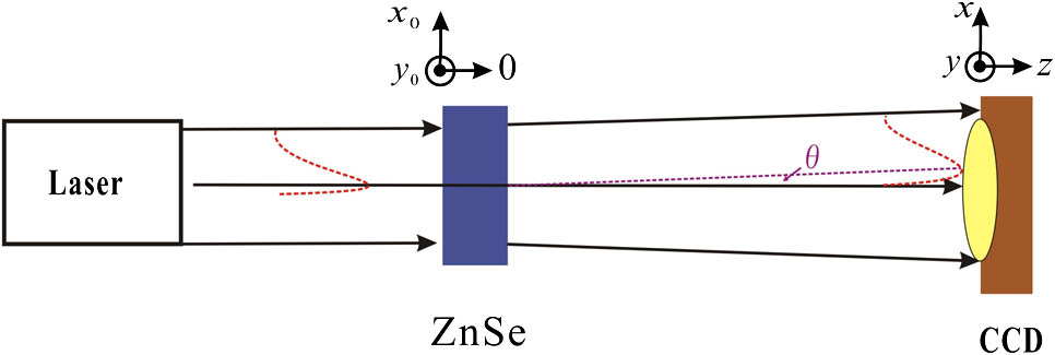 Schematic diagram of the propagation of a neat nonideal SGB through a nonlinear ZnSe crystal.