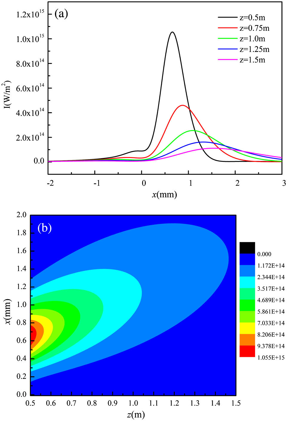 (a) Intensity distributions and (b) propagation properties of a SGB through a nonlinear ZnSe crystal at different propagation distances.