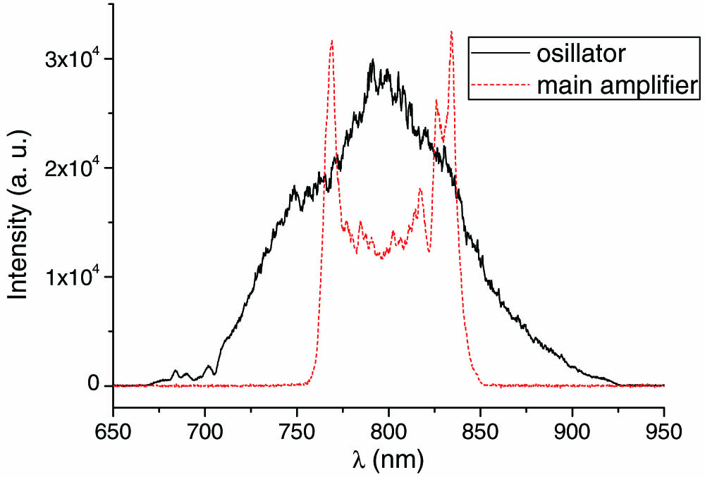 Spectrum of the femtosecond laser oscillator and main amplifier laser before compression.