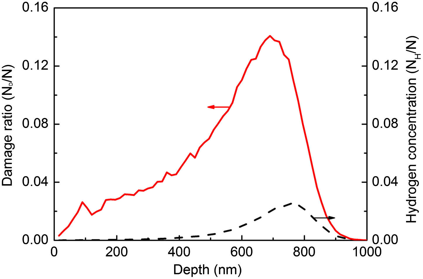 Vacancies and hydrogen concentration for 6×1016 cm−2 H ions-implanted sample simulated by SRIM.