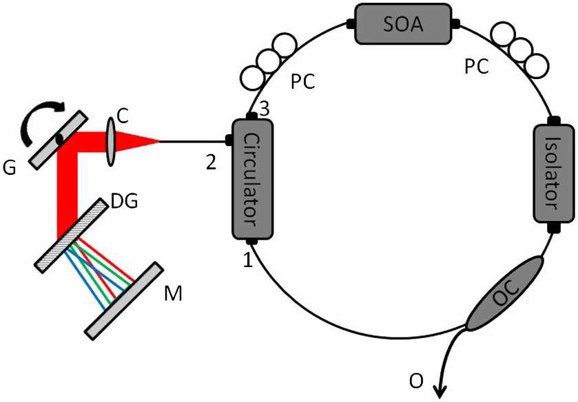 Schematic diagram of a wavelength-swept laser based on a galvo mirror. C: Collimator, DG: diffraction grating, G: galvo scanner, M: mirror, O: output of wavelength-swept laser, OC: optical coupler.