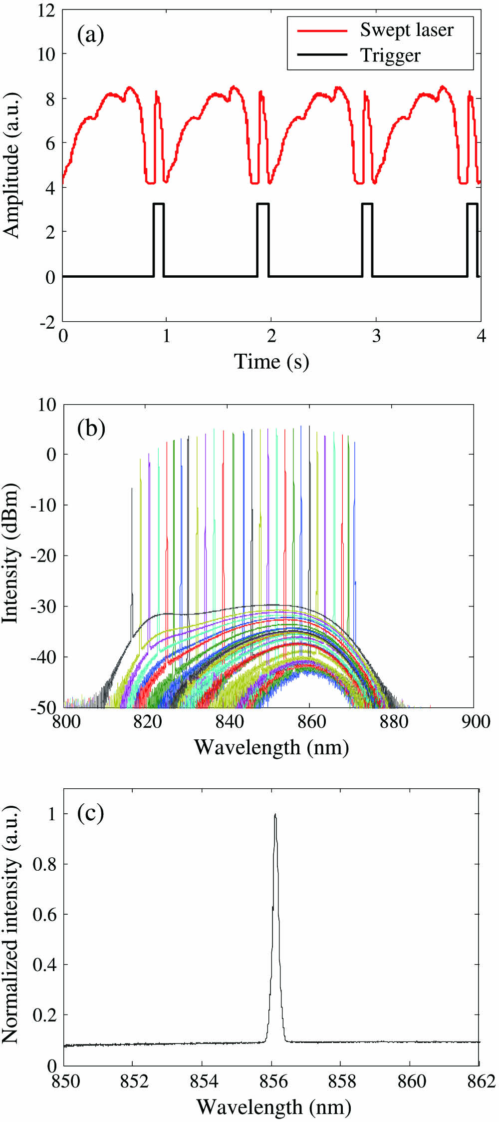 (a) Timing diagram of the wavelength-swept laser (red) and 3.3 V trigger signal (black). (b) Amplified output of the wavelength-swept laser, each at 100 mV voltage increment to the galvo scanner. (c) Single linewidth plot at 856 nm center with a 0.05 nm (∼20 GHz) 3 dB linewidth.