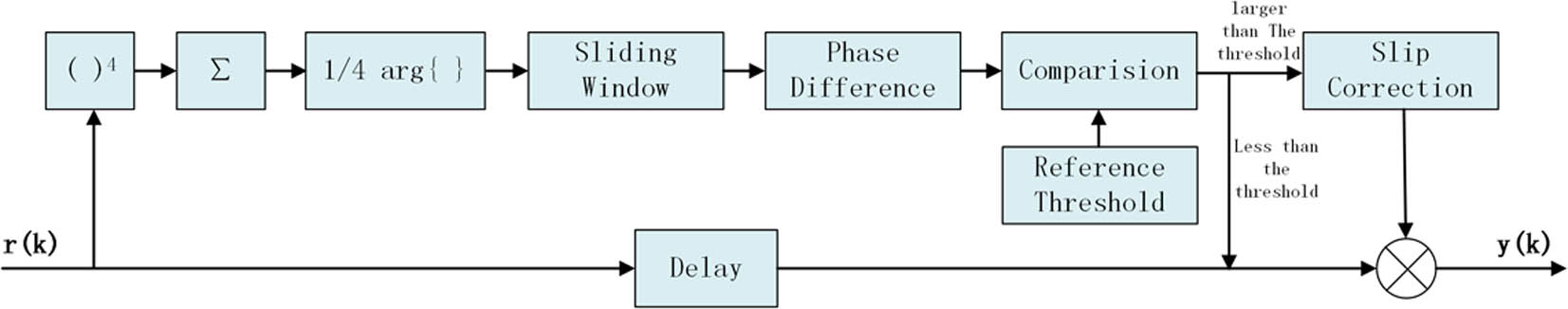 Logic diagram of the modified-VVPE algorithm.