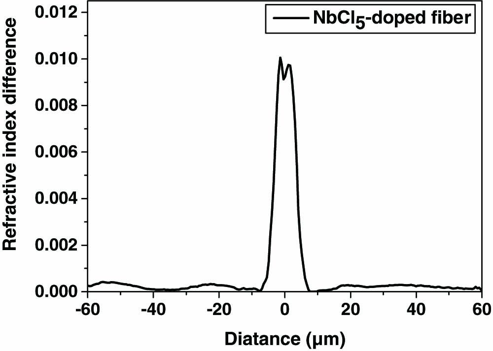 Refractive index profile of NbCl5-doped fiber.