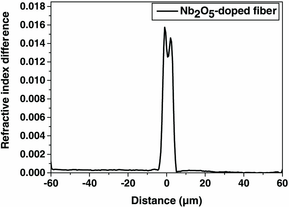 Refractive index profile of Nb2O5-doped fiber.