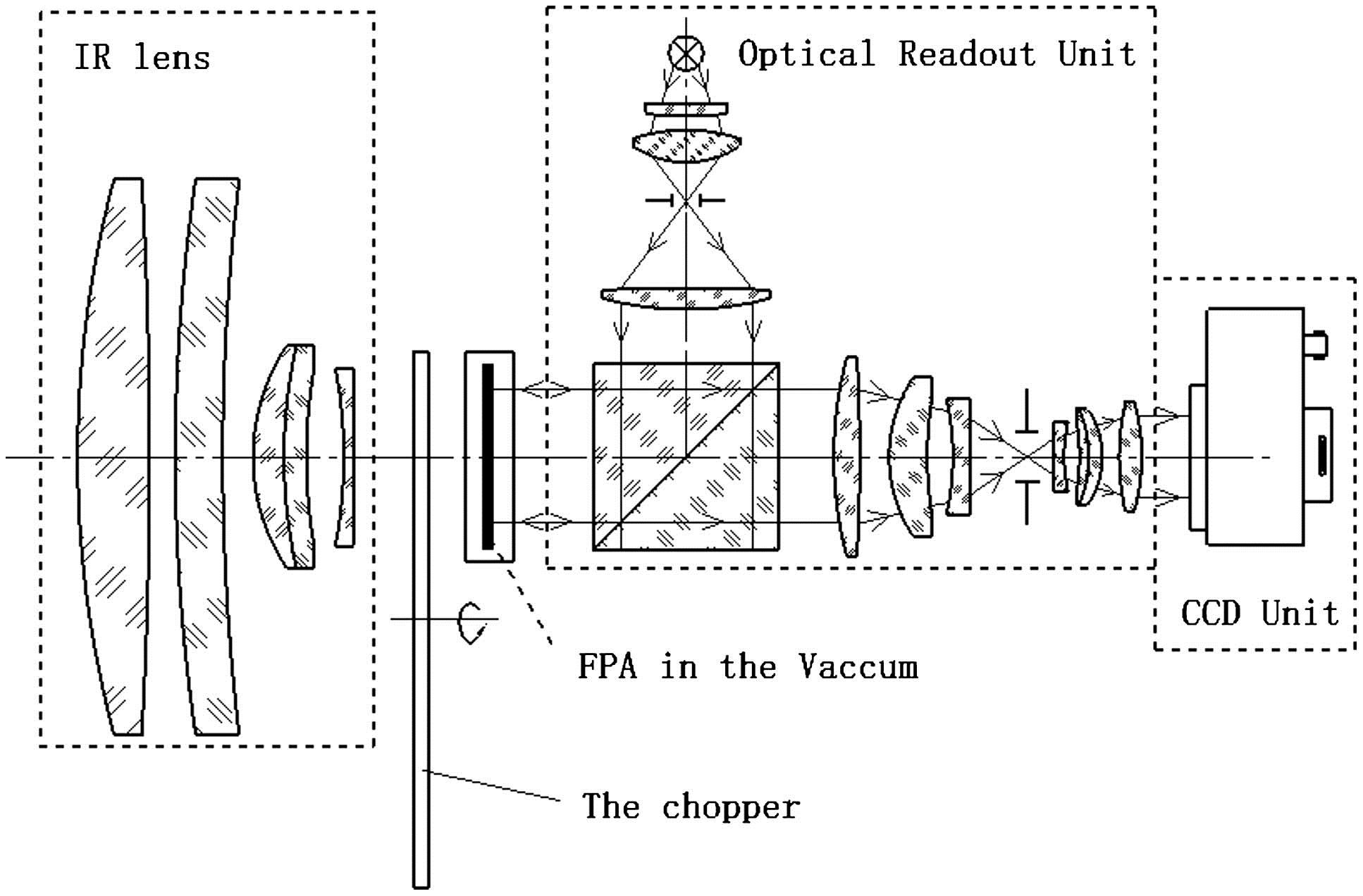 Time-discrete modulation optical readout IR FPA imaging system.
