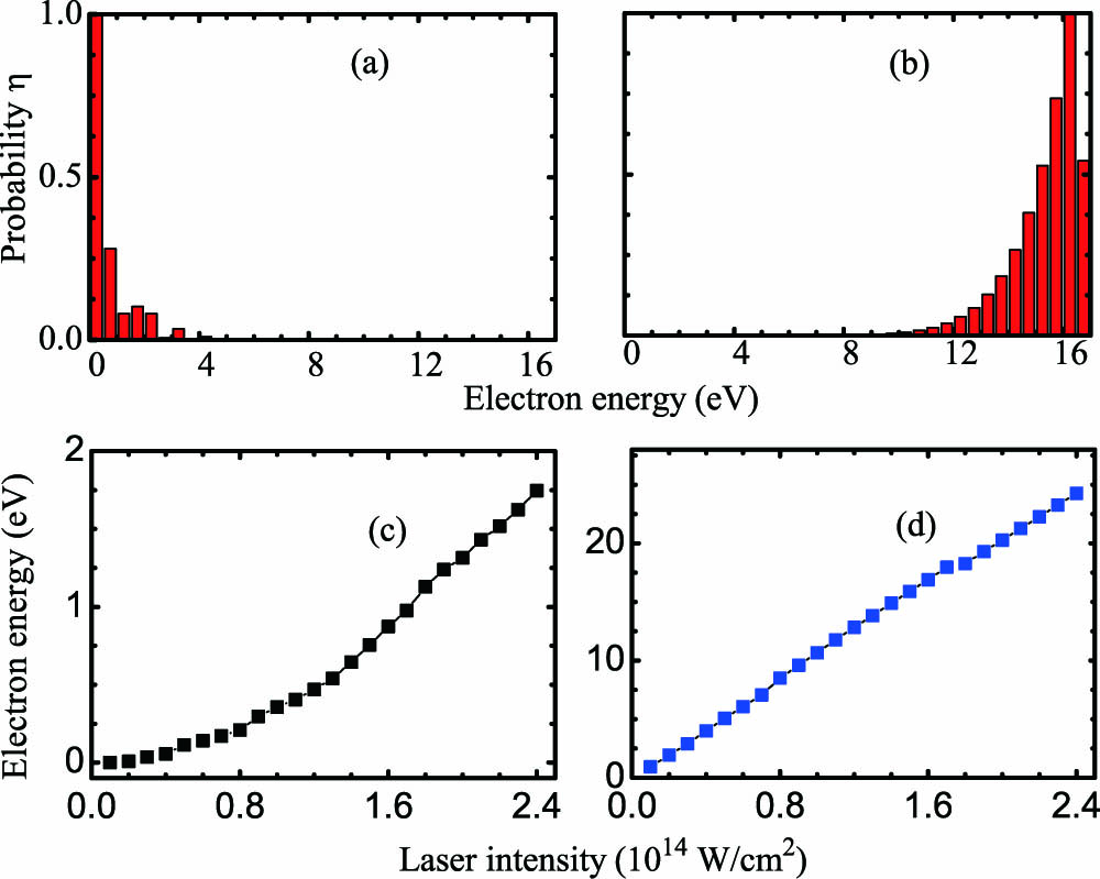 Calculated energy distribution of free electrons in the case of (a) linearly (ε=0) and (b) circularly (ε=1.0) polarized laser pulses with an intensity of 1.4×1014 W/cm2, and the average electron energy with varying laser intensities with (c) linear and (d) circular polarizations.