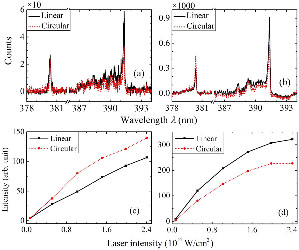 Fluorescence emission due to the decay of excited molecule N2 (380.4 nm) and molecular ion N2+ (391.3 nm) generated by linearly (black line) and circularly (red dot line) polarized laser pulses for intensities of (a) 0.1×1014 and (b) 1.0×1014 W/cm2, respectively. (c) and (d) show the intensity of the fluorescence emission at 380.4 and 391.3 nm generated by linearly (square black solid line) and circularly (circle red dot line) polarized laser pulses with varying intensities, respectively.