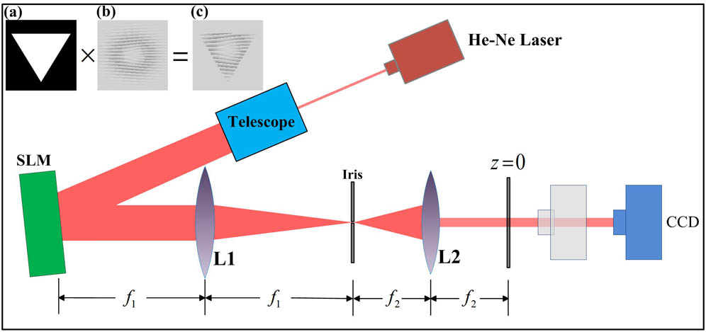 Experimental setup for studying the diffraction of a twisted beam from a triangular aperture. Inset (a) is the triangular aperture, (b) is the holographic grating to produce the LG30 mode, and (c) is the hologram displayed on the SLM.