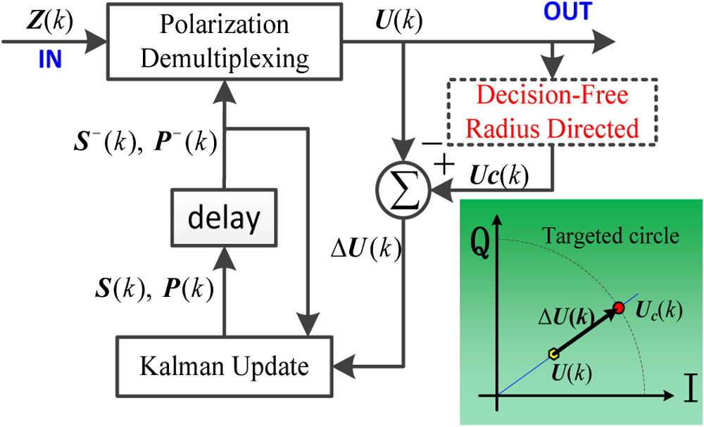 Block diagram for the proposed polarization demultiplexing and tracking algorithm.