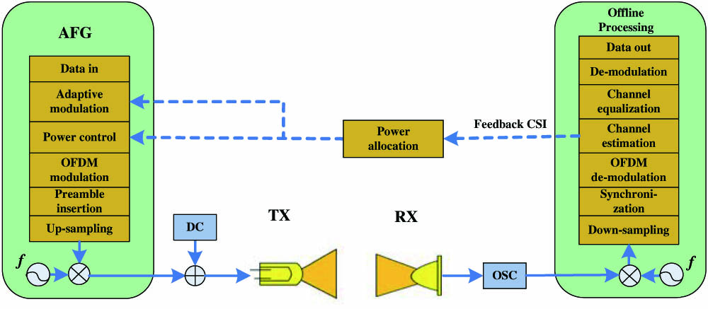 Block diagram of the proposed adaptive OFDM VLC system (TX: transmitter; RX: receiver).
