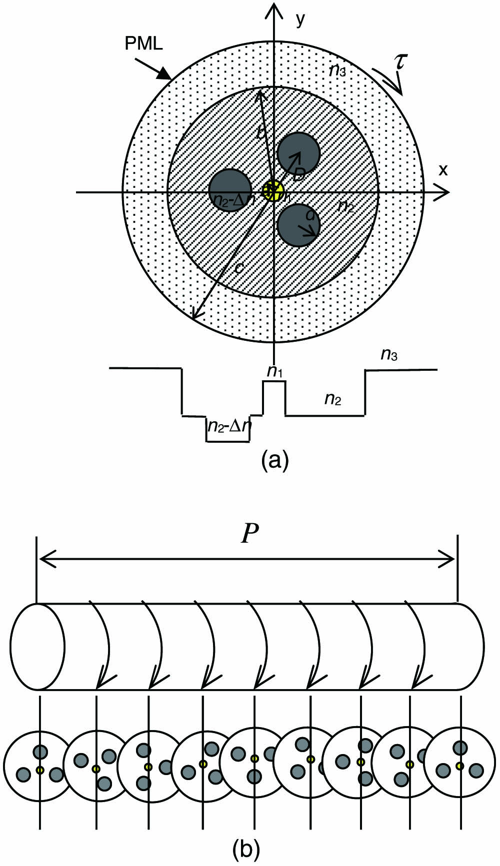 Schematic of the proposed fiber: (a) cross-sectional view and refractive index distribution and (b) side view.