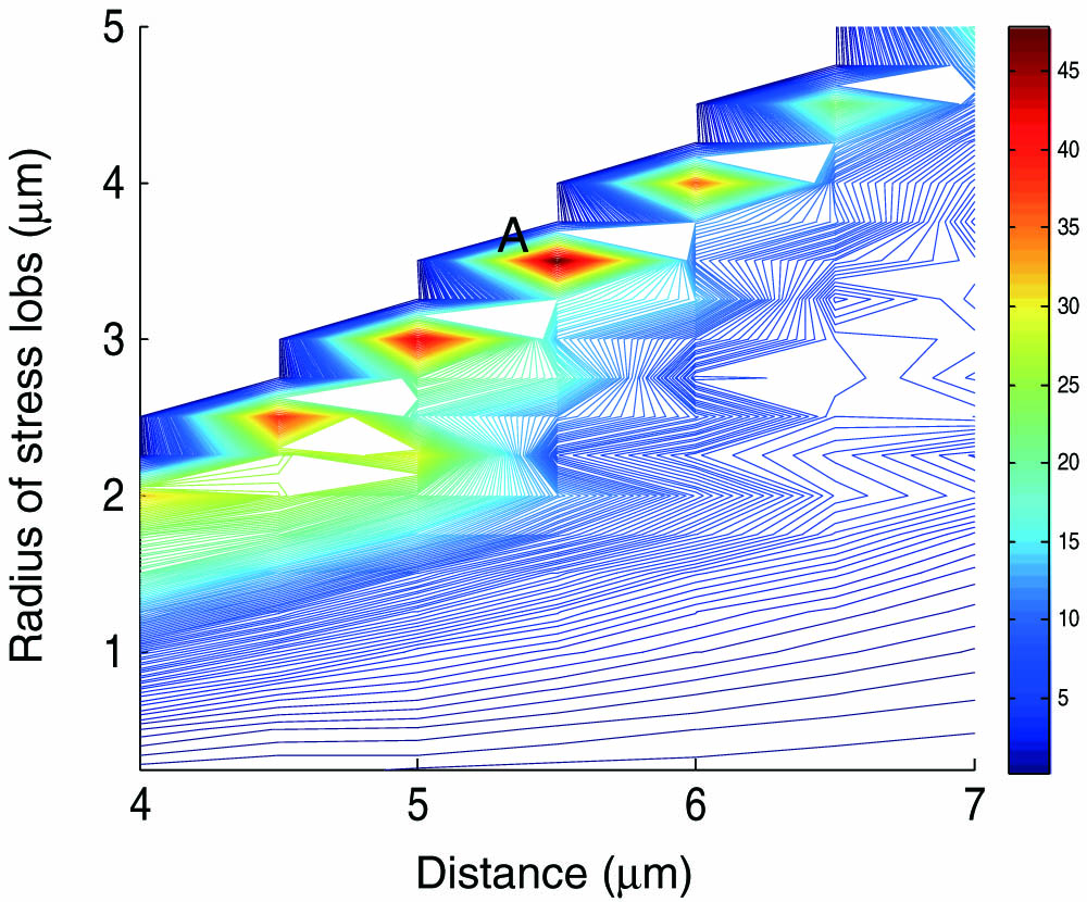 Contour of coupling coefficient κ with respect to d and D.