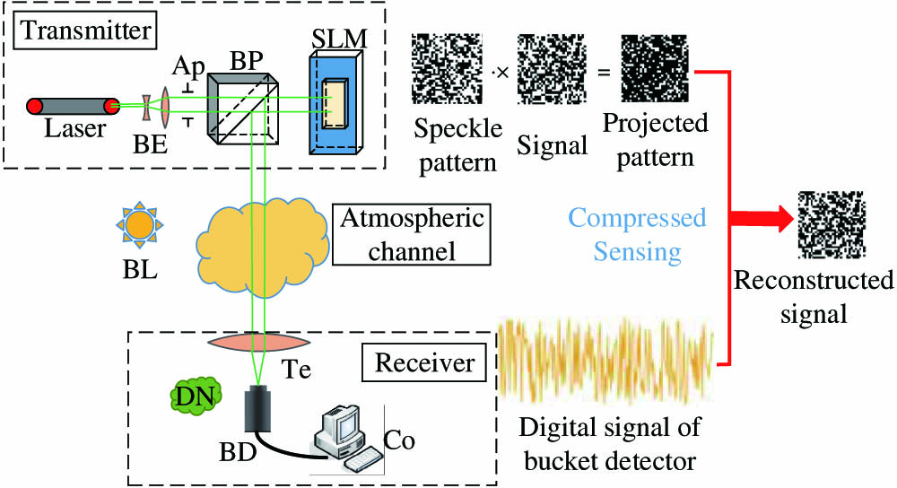 Experimental setup of FSO communication using patterned modulation and bucket detection. BE: beam expander, Ap: aperture, BP: beam splitter, BL: background light, Te: telescope, DN: device noise, BD: bucket detector, Co: computer.