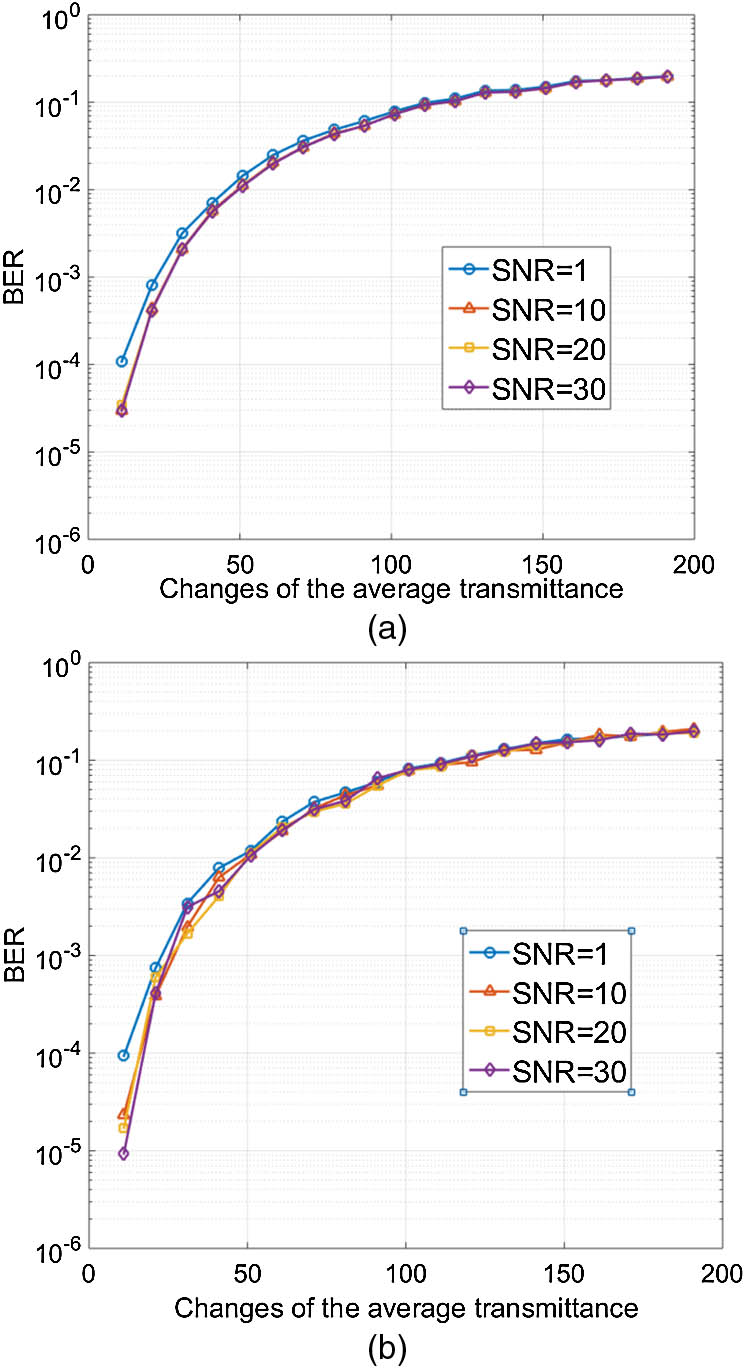 (a) The results of the BER performance as a function of the changes in the average transmittance at different SNR levels (classical detection). (b) The results of BER performance as a function of the changes in the average transmittance at different SNR levels (semi-classical detection).