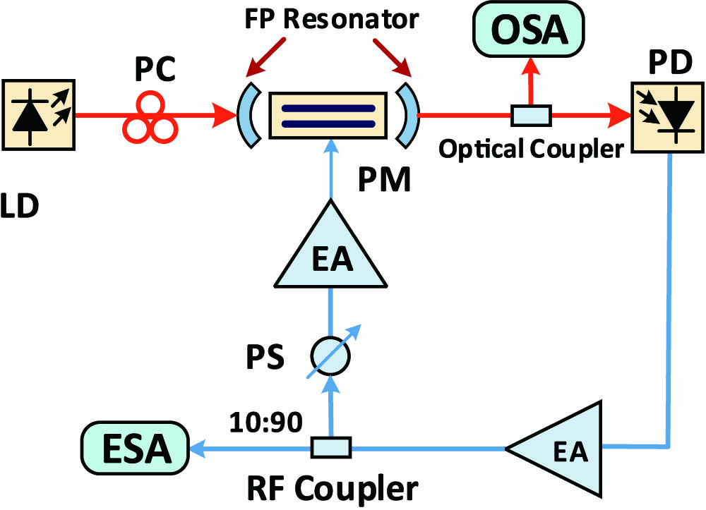 Schematic diagram of the proposed compact OEO. LD: laser diode; PC: polarization controller; OSA: optical spectrum analyzer; PM: phase modulator; PD: photodiode; EA: electrical amplifier; PS: phase shifter; ESA: electrical spectrum analyzer.