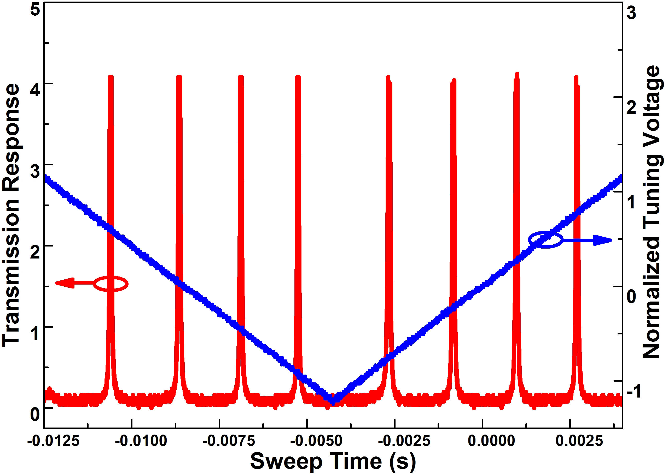 Laser wavelength scanning voltage and corresponding optical resonance spectrum of the FP resonator.